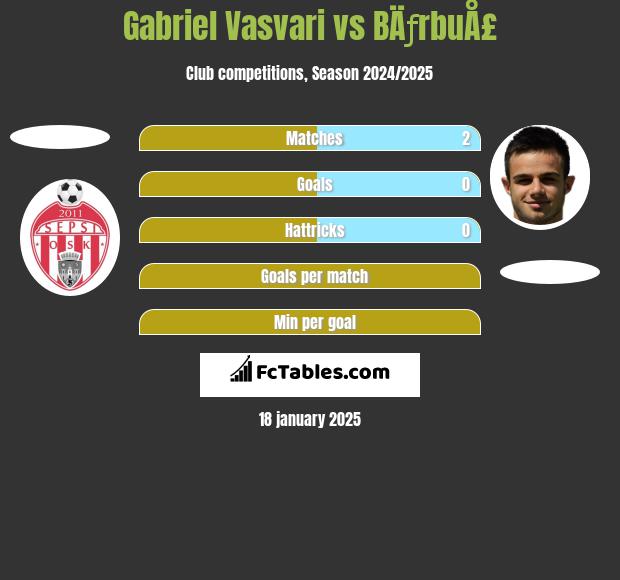 Gabriel Vasvari vs BÄƒrbuÅ£ h2h player stats