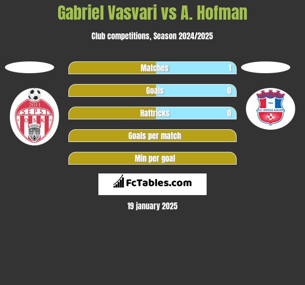 Gabriel Vasvari vs A. Hofman h2h player stats