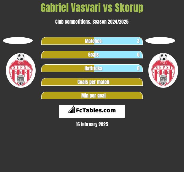 Gabriel Vasvari vs Skorup h2h player stats