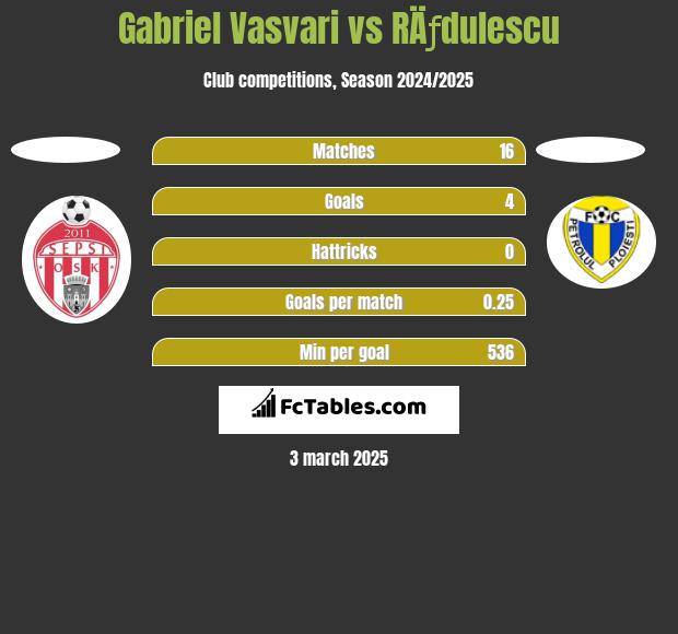 Gabriel Vasvari vs RÄƒdulescu h2h player stats