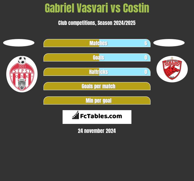 Gabriel Vasvari vs Costin h2h player stats