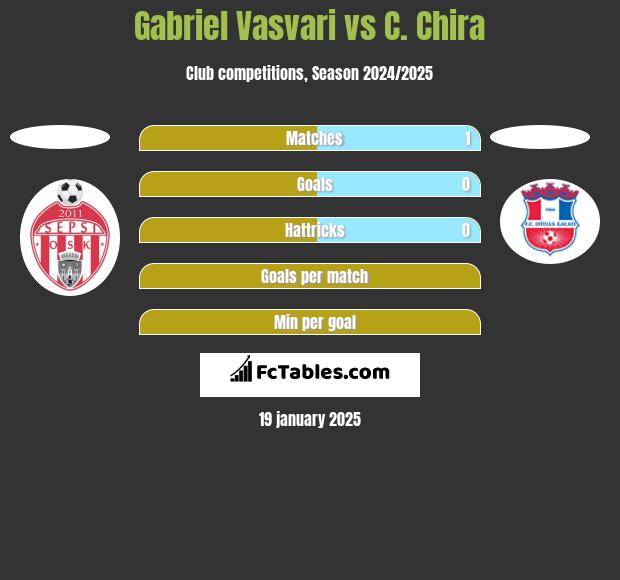 Gabriel Vasvari vs C. Chira h2h player stats