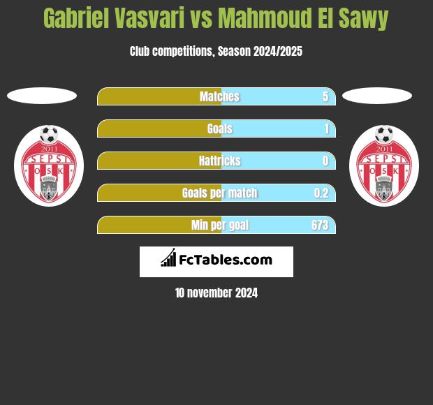 Gabriel Vasvari vs Mahmoud El Sawy h2h player stats