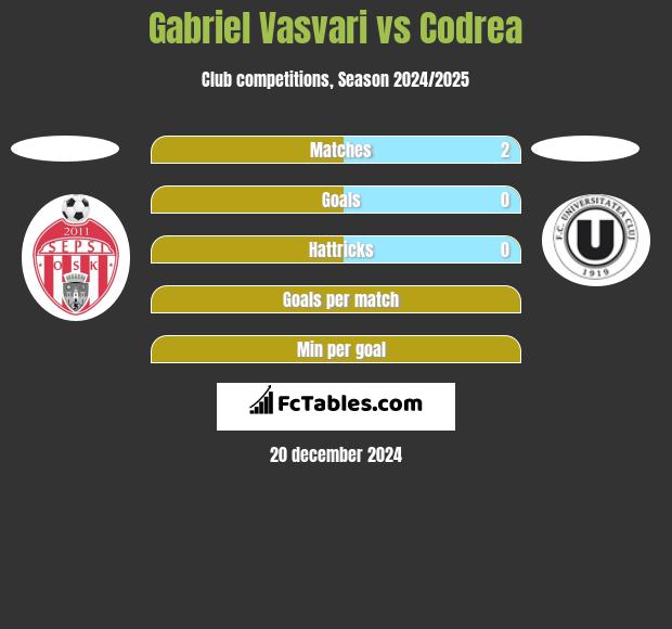 Gabriel Vasvari vs Codrea h2h player stats