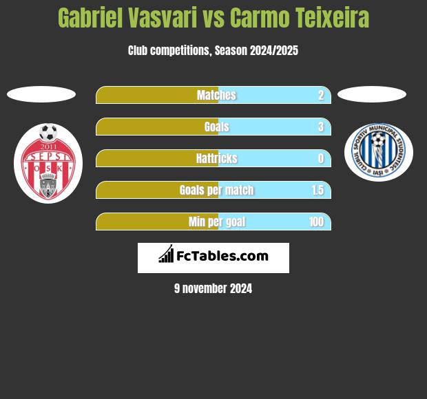 Gabriel Vasvari vs Carmo Teixeira h2h player stats