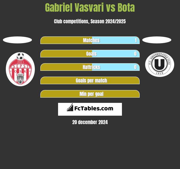 Gabriel Vasvari vs Bota h2h player stats