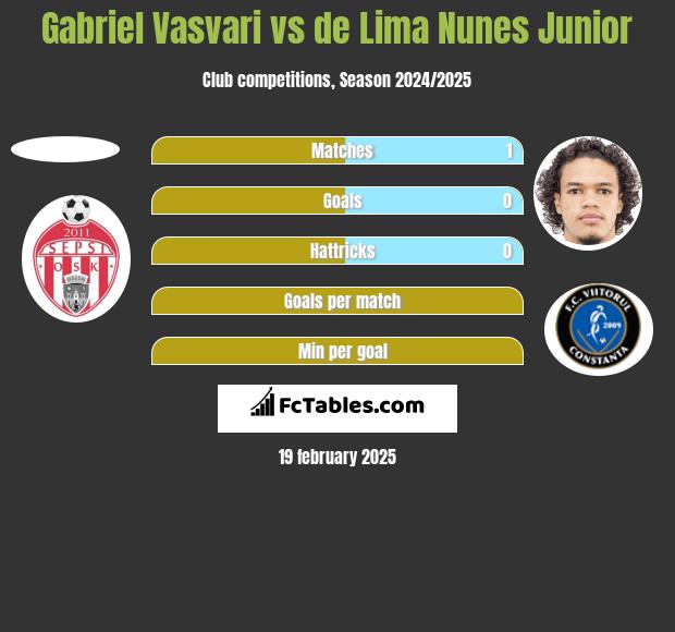 Gabriel Vasvari vs de Lima Nunes Junior h2h player stats