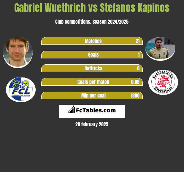 Gabriel Wuethrich vs Stefanos Kapino h2h player stats