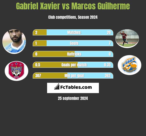 Gabriel Xavier vs Marcos Guilherme h2h player stats