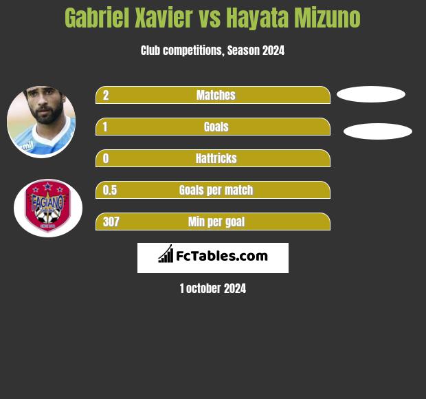 Gabriel Xavier vs Hayata Mizuno h2h player stats