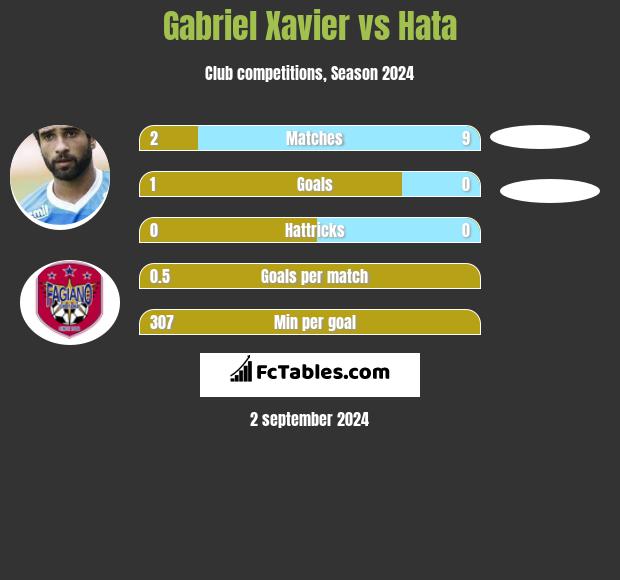 Gabriel Xavier vs Hata h2h player stats