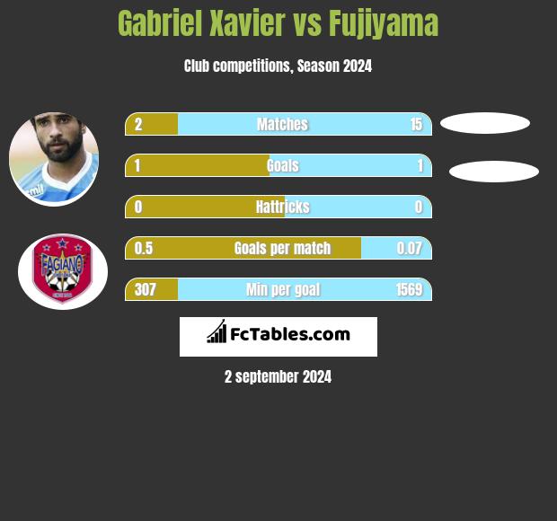 Gabriel Xavier vs Fujiyama h2h player stats