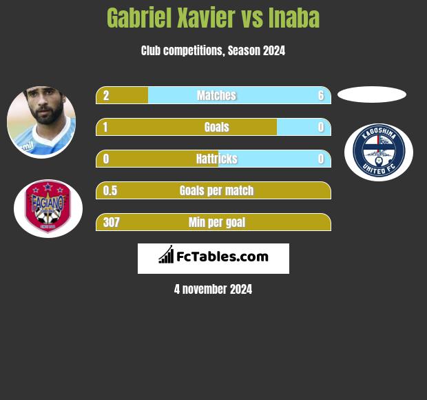 Gabriel Xavier vs Inaba h2h player stats