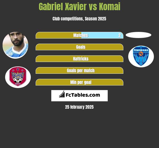 Gabriel Xavier vs Komai h2h player stats