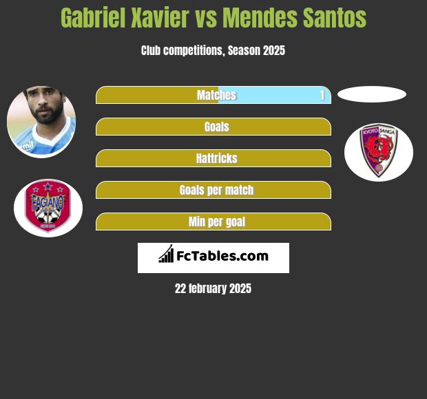 Gabriel Xavier vs Mendes Santos h2h player stats