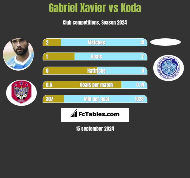 Gabriel Xavier vs Koda h2h player stats