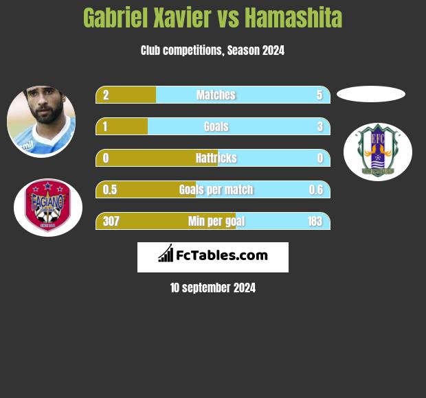 Gabriel Xavier vs Hamashita h2h player stats