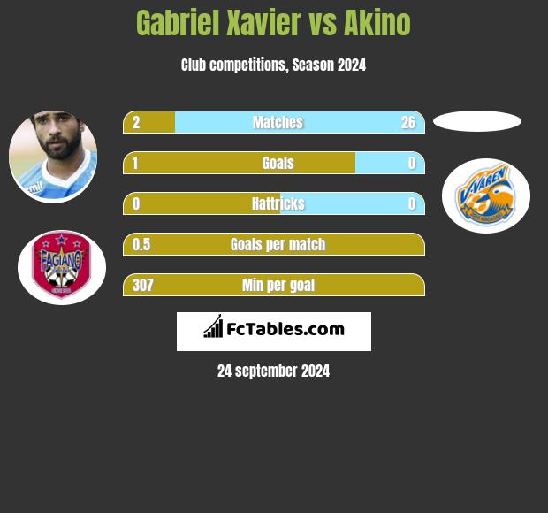 Gabriel Xavier vs Akino h2h player stats