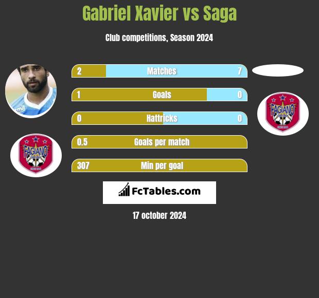 Gabriel Xavier vs Saga h2h player stats