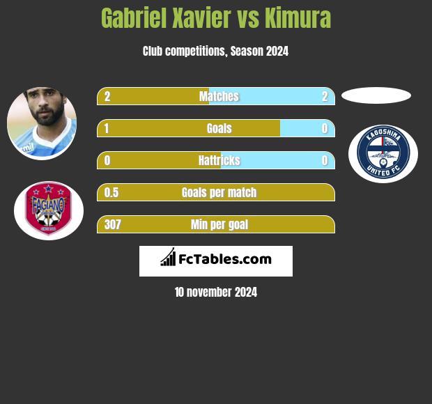 Gabriel Xavier vs Kimura h2h player stats