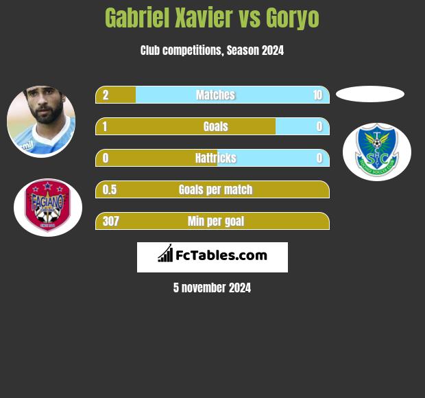 Gabriel Xavier vs Goryo h2h player stats