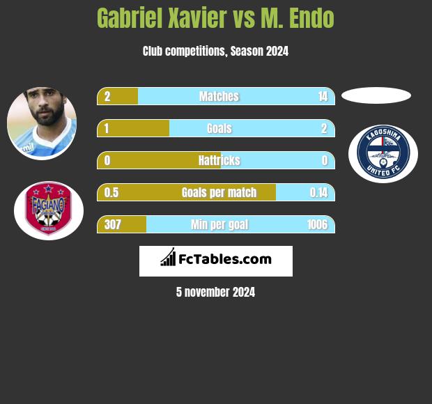 Gabriel Xavier vs M. Endo h2h player stats