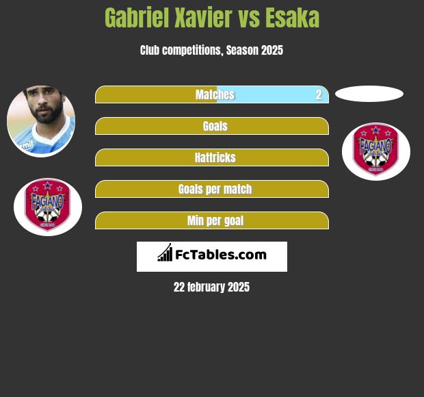 Gabriel Xavier vs Esaka h2h player stats