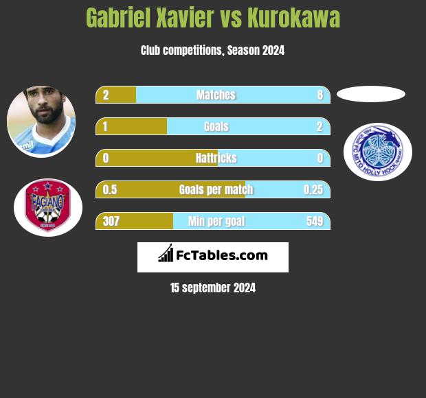 Gabriel Xavier vs Kurokawa h2h player stats