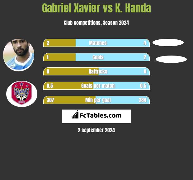 Gabriel Xavier vs K. Handa h2h player stats