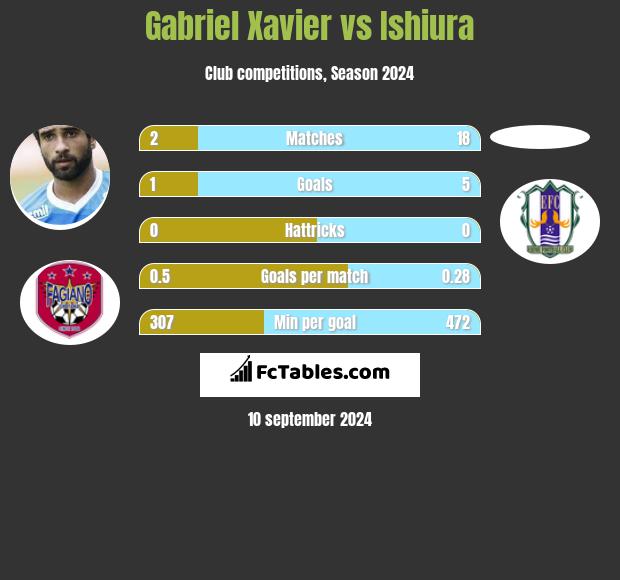 Gabriel Xavier vs Ishiura h2h player stats