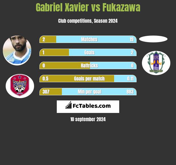 Gabriel Xavier vs Fukazawa h2h player stats