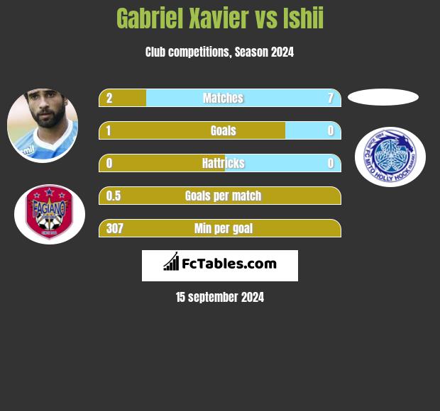 Gabriel Xavier vs Ishii h2h player stats