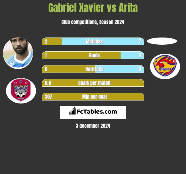 Gabriel Xavier vs Arita h2h player stats