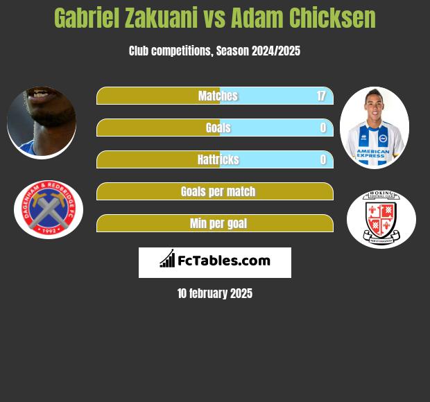 Gabriel Zakuani vs Adam Chicksen h2h player stats