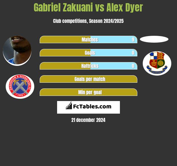 Gabriel Zakuani vs Alex Dyer h2h player stats