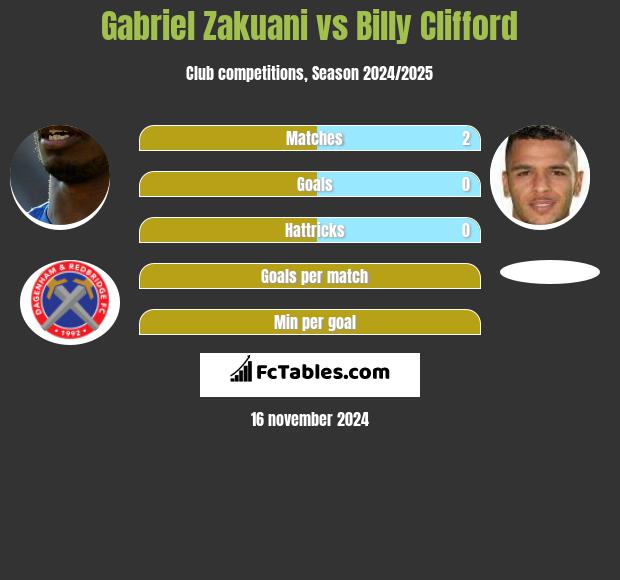 Gabriel Zakuani vs Billy Clifford h2h player stats