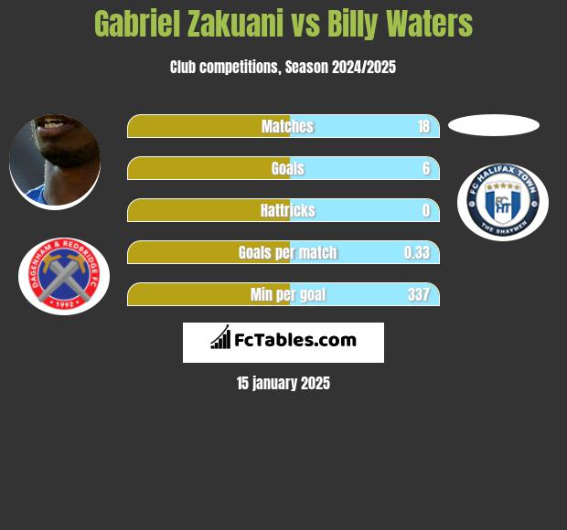 Gabriel Zakuani vs Billy Waters h2h player stats