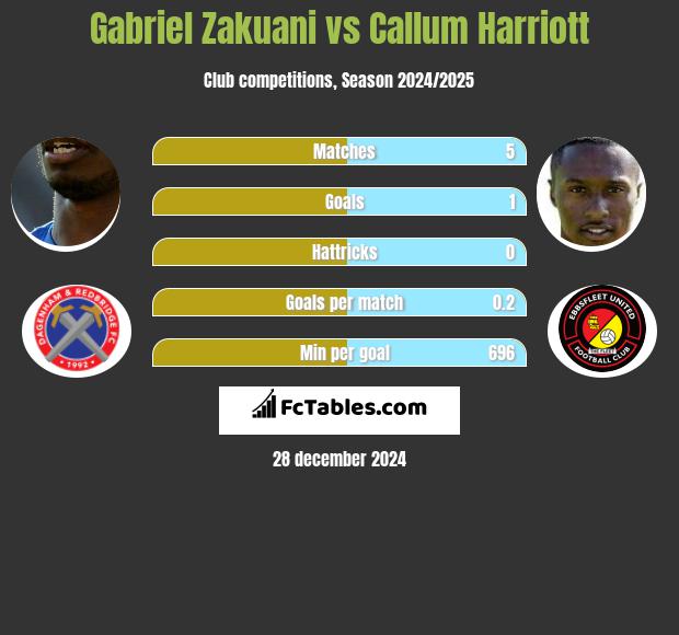 Gabriel Zakuani vs Callum Harriott h2h player stats