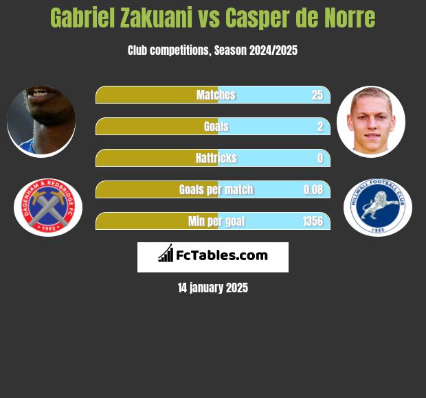 Gabriel Zakuani vs Casper de Norre h2h player stats