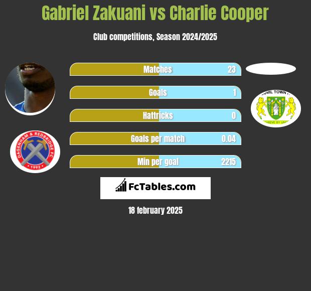 Gabriel Zakuani vs Charlie Cooper h2h player stats