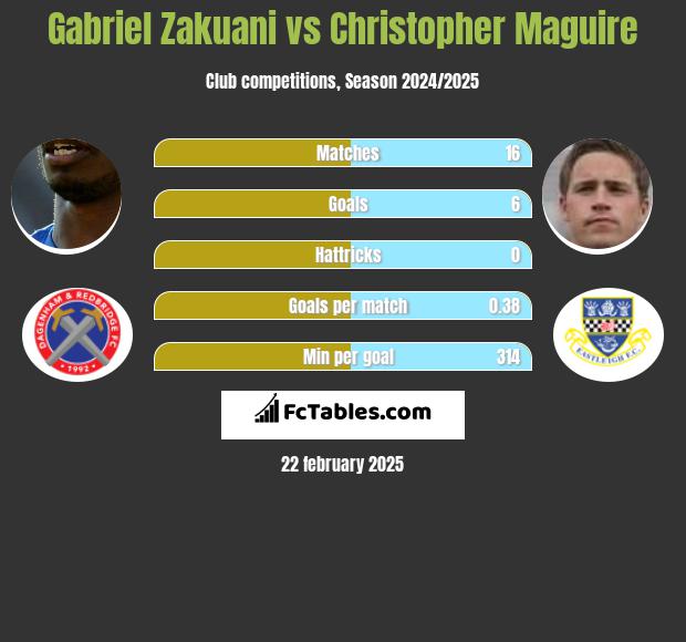 Gabriel Zakuani vs Christopher Maguire h2h player stats