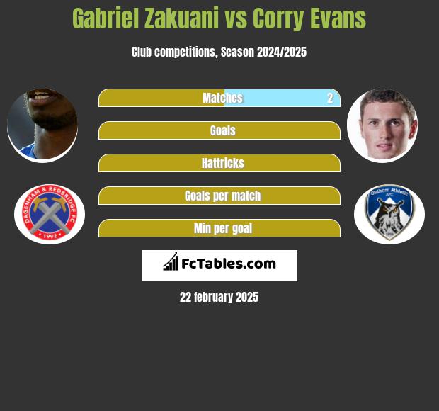 Gabriel Zakuani vs Corry Evans h2h player stats