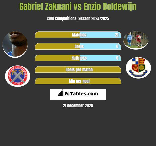 Gabriel Zakuani vs Enzio Boldewijn h2h player stats