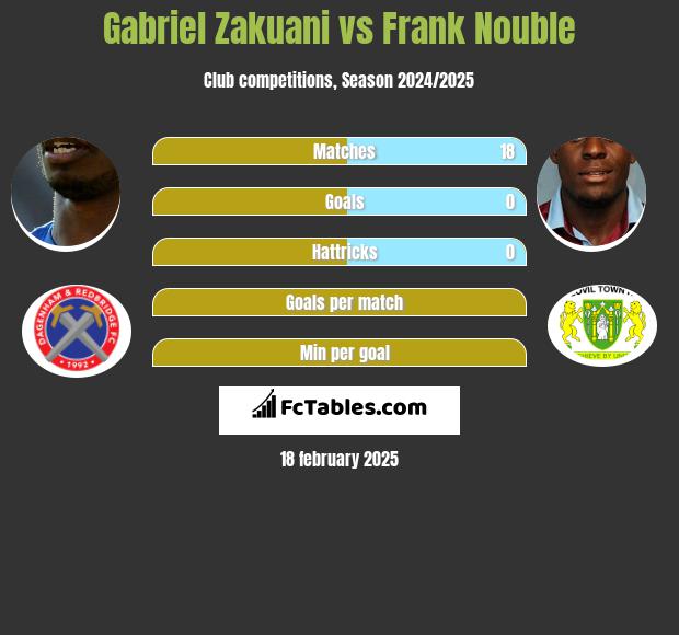 Gabriel Zakuani vs Frank Nouble h2h player stats