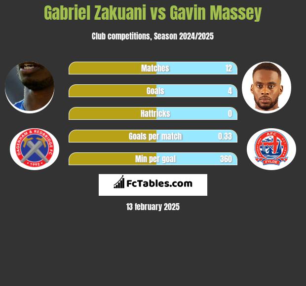 Gabriel Zakuani vs Gavin Massey h2h player stats