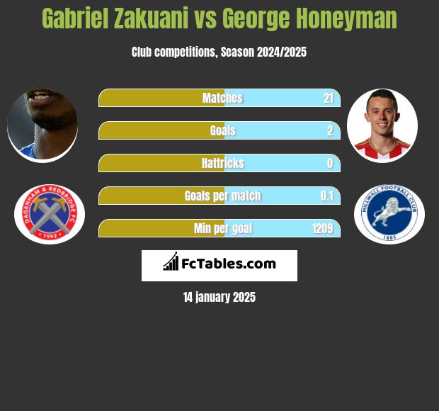 Gabriel Zakuani vs George Honeyman h2h player stats