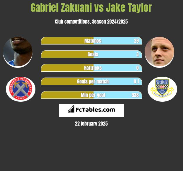 Gabriel Zakuani vs Jake Taylor h2h player stats