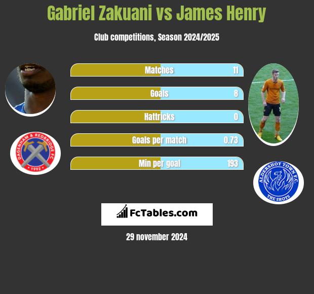 Gabriel Zakuani vs James Henry h2h player stats