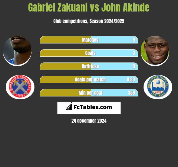 Gabriel Zakuani vs John Akinde h2h player stats