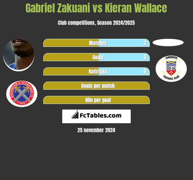 Gabriel Zakuani vs Kieran Wallace h2h player stats